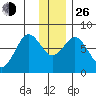 Spruce Island tide chart for Sunday, December 26, 2021