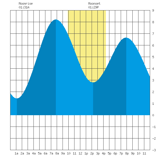 Spruce Island tide chart for Monday, December 27, 2021
