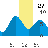 Spruce Island tide chart for Monday, December 27, 2021