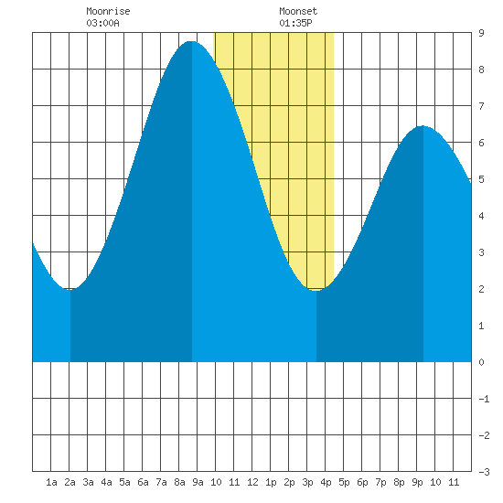 Spruce Island tide chart for Tuesday, December 28, 2021