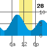 Spruce Island tide chart for Tuesday, December 28, 2021