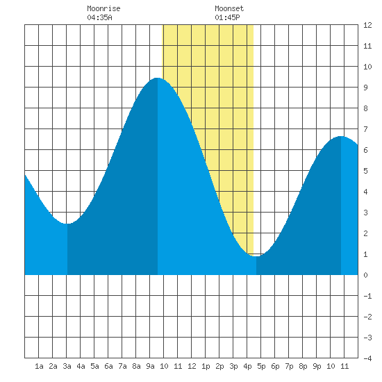 Spruce Island tide chart for Wednesday, December 29, 2021