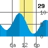 Spruce Island tide chart for Wednesday, December 29, 2021