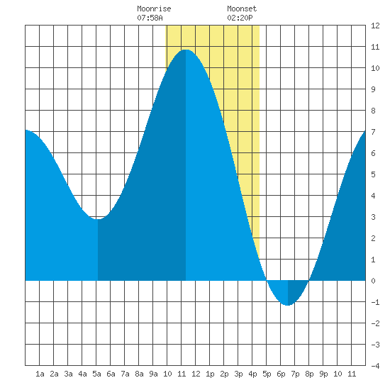 Spruce Island tide chart for Friday, December 31, 2021