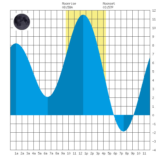 Spruce Island tide chart for Friday, December 3, 2021