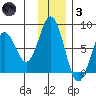 Spruce Island tide chart for Friday, December 3, 2021
