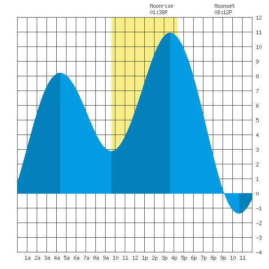 Spruce Island tide chart for Tuesday, December 7, 2021