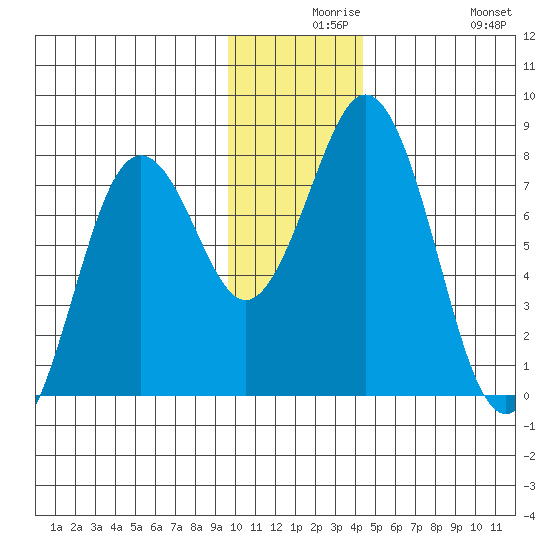 Spruce Island tide chart for Wednesday, December 8, 2021