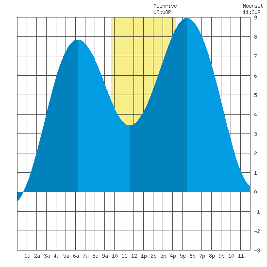 Spruce Island tide chart for Thursday, December 9, 2021