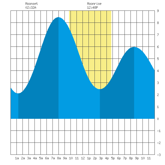 Spruce Island tide chart for Monday, January 10, 2022