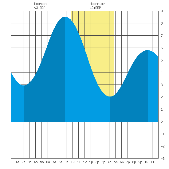 Spruce Island tide chart for Tuesday, January 11, 2022