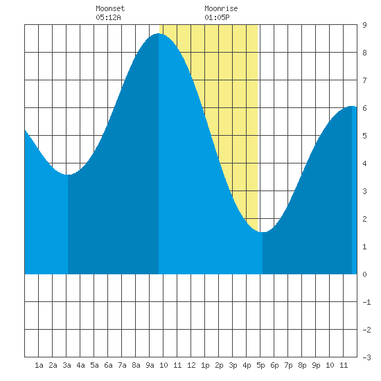 Spruce Island tide chart for Wednesday, January 12, 2022