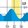 Spruce Island tide chart for Wednesday, January 12, 2022