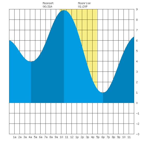Spruce Island tide chart for Thursday, January 13, 2022