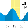 Spruce Island tide chart for Thursday, January 13, 2022