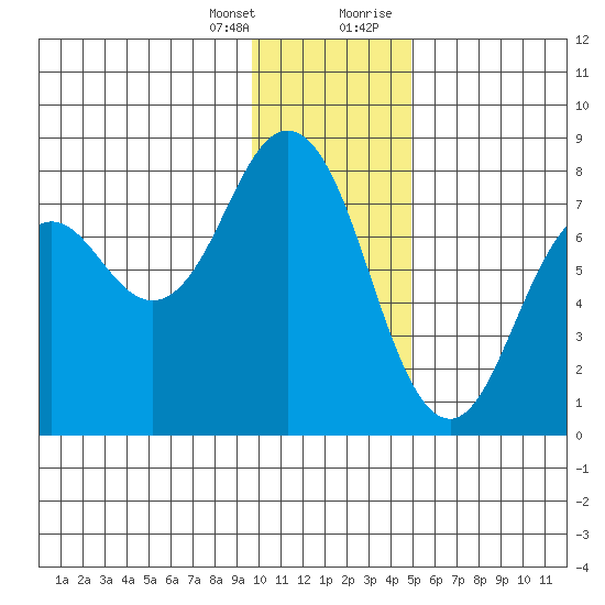Spruce Island tide chart for Friday, January 14, 2022
