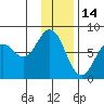 Spruce Island tide chart for Friday, January 14, 2022