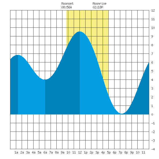 Spruce Island tide chart for Saturday, January 15, 2022