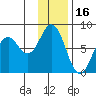 Spruce Island tide chart for Sunday, January 16, 2022