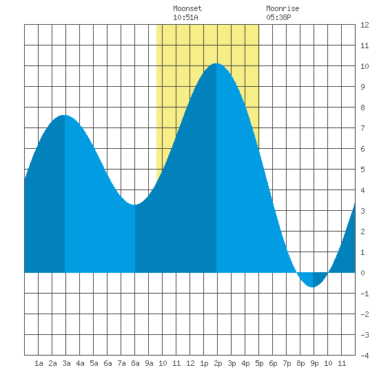 Spruce Island tide chart for Tuesday, January 18, 2022