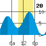 Spruce Island tide chart for Thursday, January 20, 2022