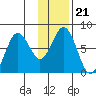 Spruce Island tide chart for Friday, January 21, 2022