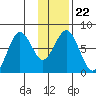 Spruce Island tide chart for Saturday, January 22, 2022