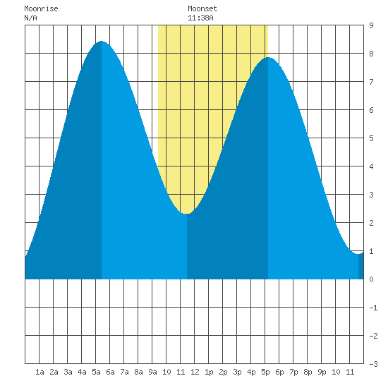 Spruce Island tide chart for Sunday, January 23, 2022