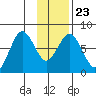 Spruce Island tide chart for Sunday, January 23, 2022