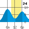 Spruce Island tide chart for Monday, January 24, 2022