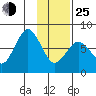 Spruce Island tide chart for Tuesday, January 25, 2022