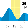 Spruce Island tide chart for Wednesday, January 26, 2022