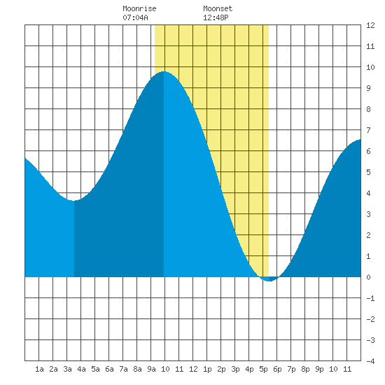 Spruce Island tide chart for Friday, January 28, 2022