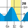Spruce Island tide chart for Friday, January 28, 2022