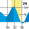 Spruce Island tide chart for Saturday, January 29, 2022
