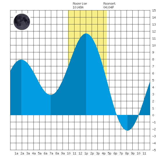 Spruce Island tide chart for Sunday, January 2, 2022