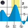 Spruce Island tide chart for Sunday, January 2, 2022