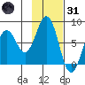 Spruce Island tide chart for Monday, January 31, 2022