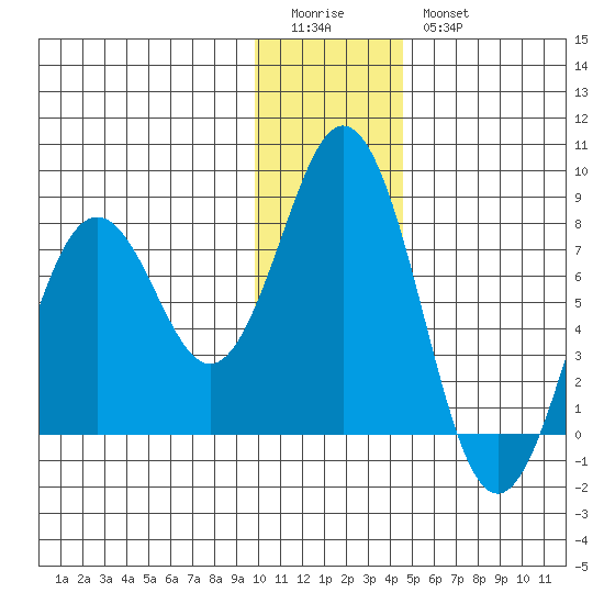 Spruce Island tide chart for Monday, January 3, 2022