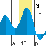 Spruce Island tide chart for Monday, January 3, 2022