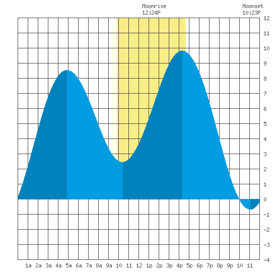 Spruce Island tide chart for Thursday, January 6, 2022