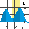 Spruce Island tide chart for Thursday, January 6, 2022