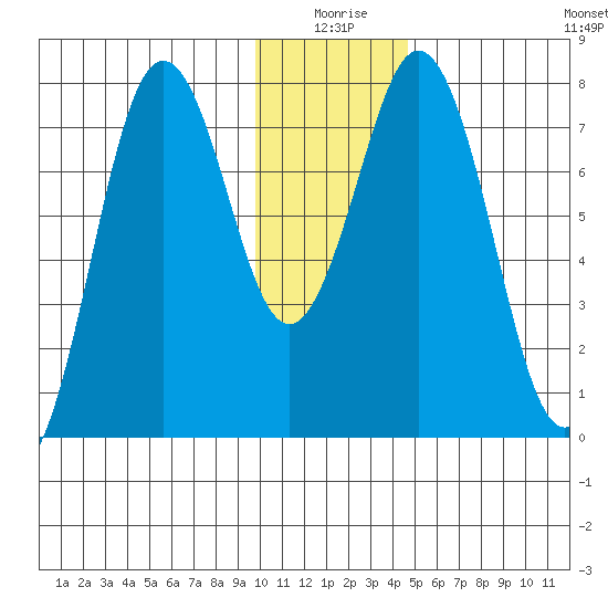 Spruce Island tide chart for Friday, January 7, 2022