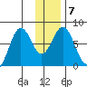 Spruce Island tide chart for Friday, January 7, 2022