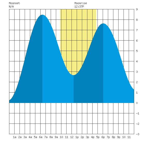 Spruce Island tide chart for Saturday, January 8, 2022