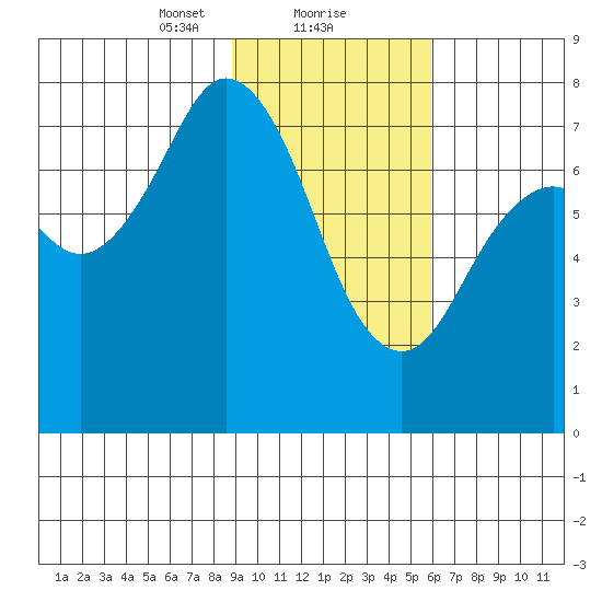 Spruce Island tide chart for Thursday, February 10, 2022