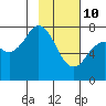 Spruce Island tide chart for Thursday, February 10, 2022