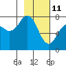 Spruce Island tide chart for Friday, February 11, 2022
