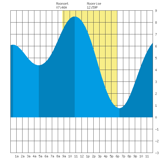 Spruce Island tide chart for Saturday, February 12, 2022