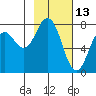 Spruce Island tide chart for Sunday, February 13, 2022